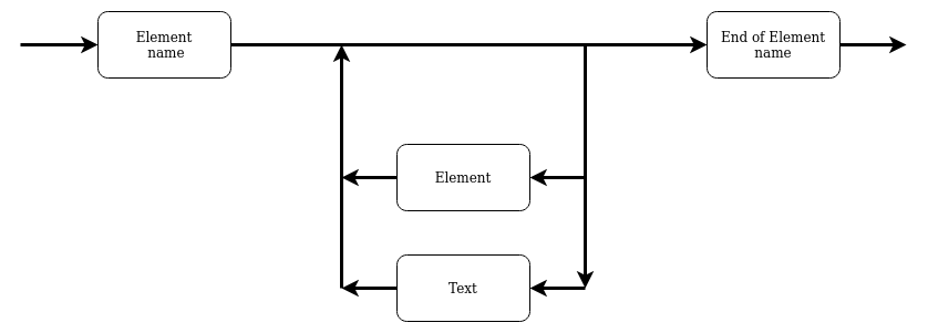 recursive descent